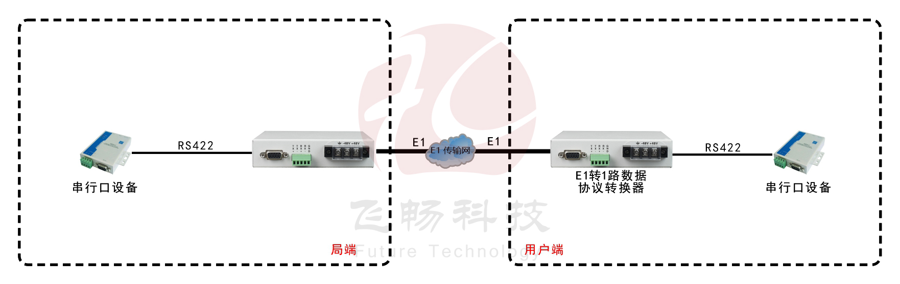 E1-RS422协议转换器