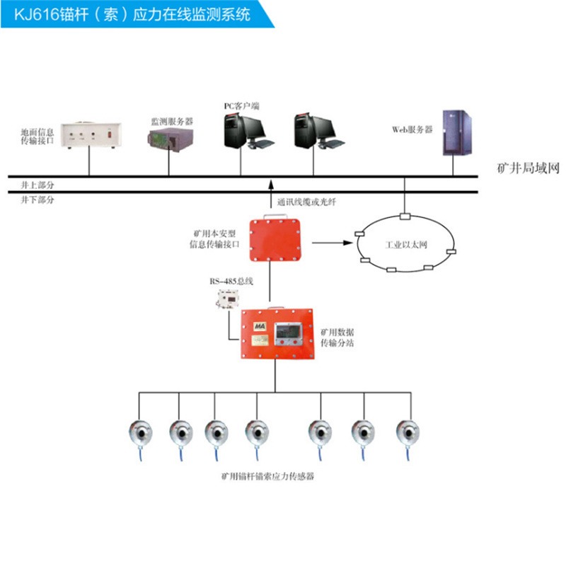 供应矿压监测系统 性能稳定 矿压监测系统 KJ693矿压监测系统图片