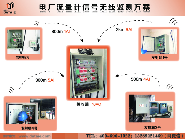 南京钢厂用 DCS系统模拟量无线采集设备 多发1收示例图3