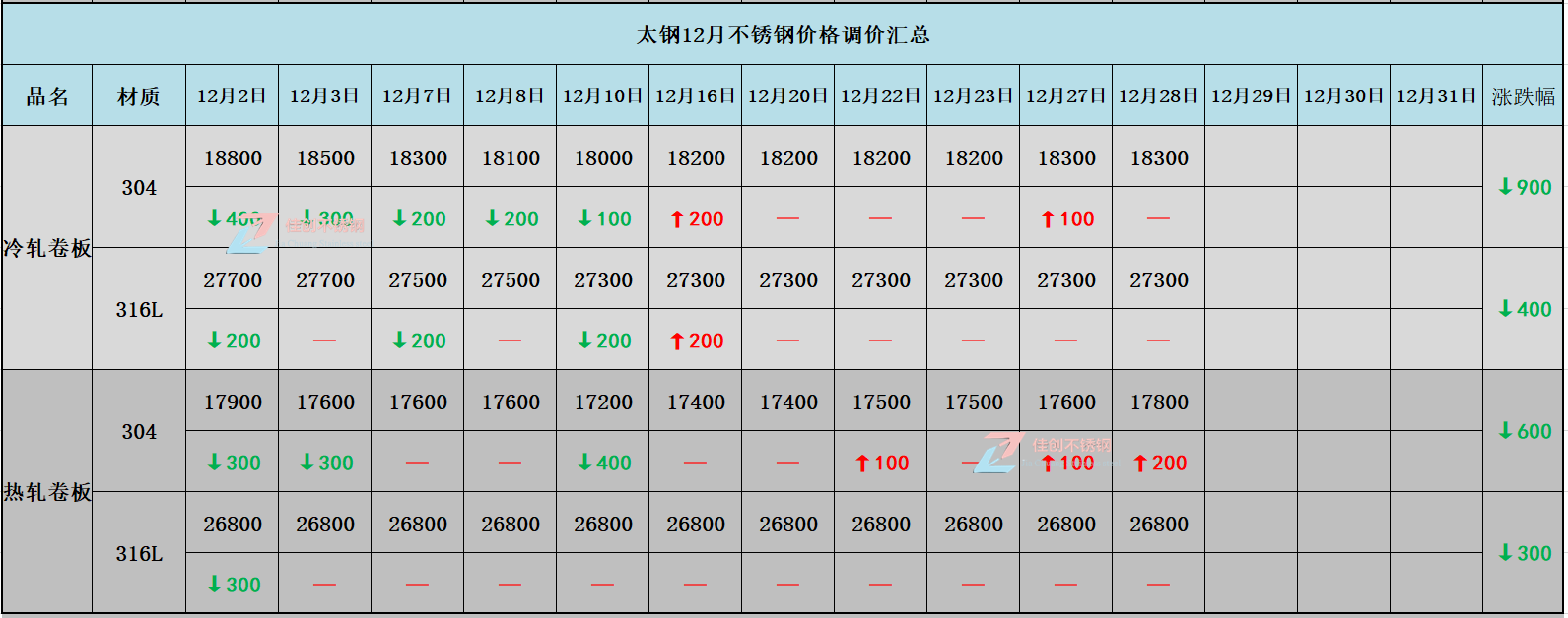 12月28太钢热轧304不锈钢价格涨200示例图2