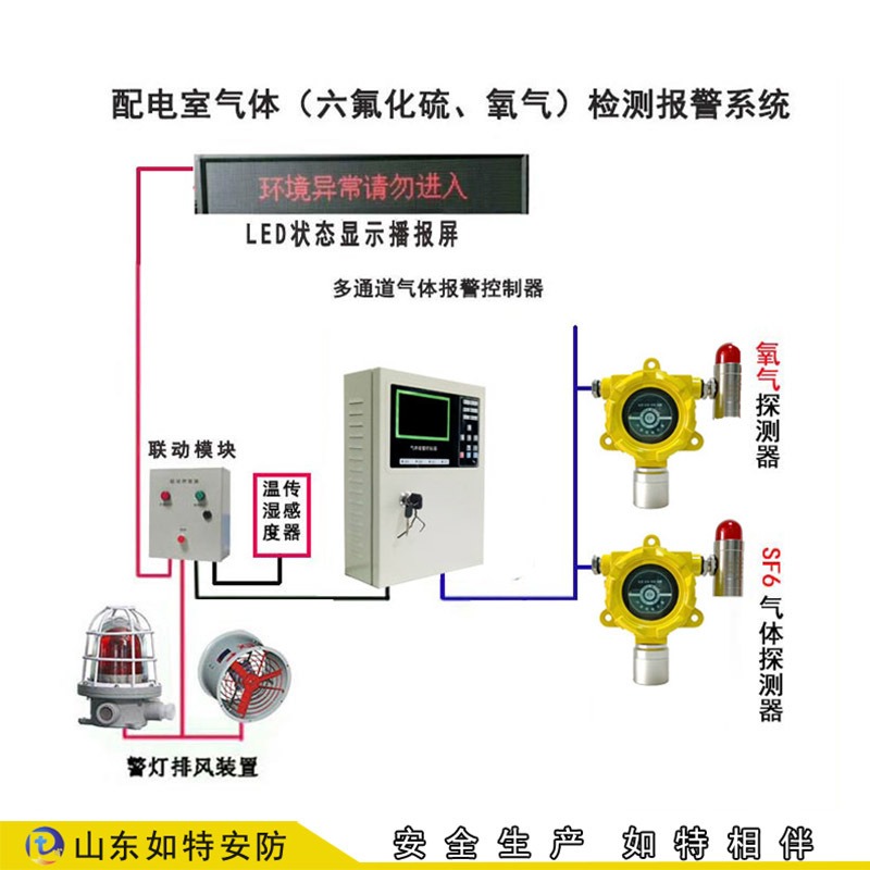 配电间安装的六氟化硫气体报警器 联动通风系统-山东如特厂家供应SF6报警器图片