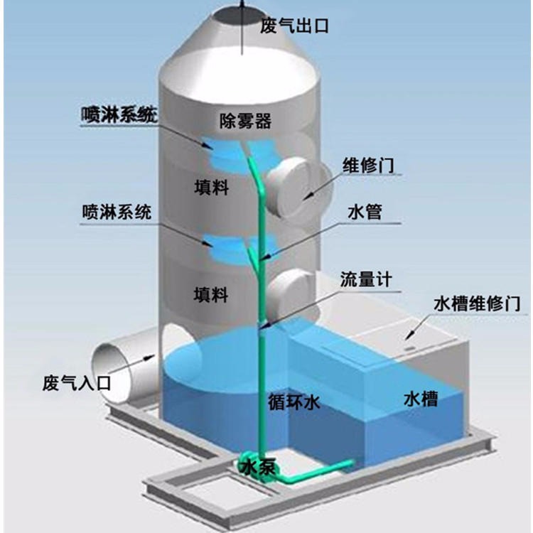 水喷淋塔净化塔 PP材质 逆流式喷淋塔 15000风量带水泵 2层喷淋3层填料 左进风上出风 保修一年